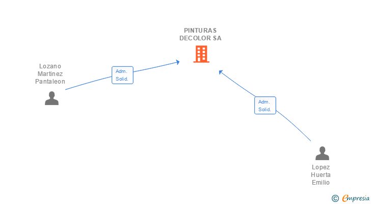 Vinculaciones societarias de PINTURAS DECOLOR SL