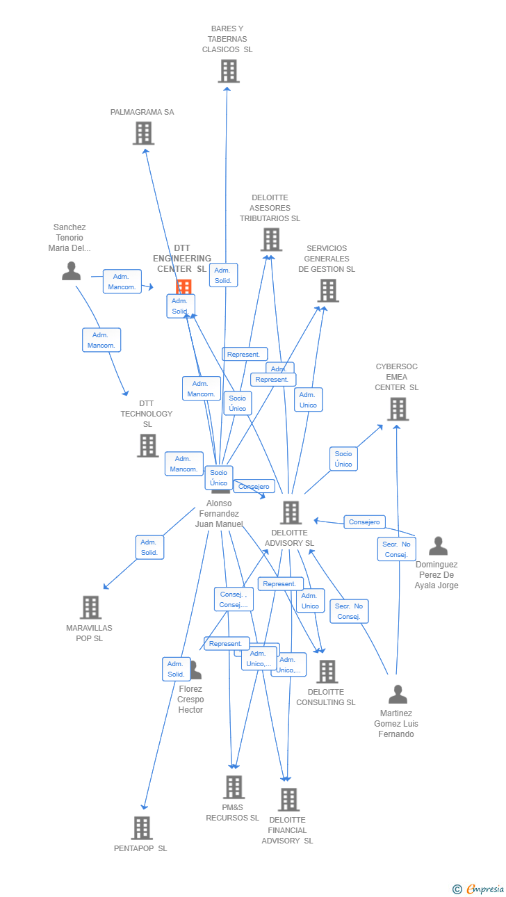 Vinculaciones societarias de DTT ENGINEERING CENTER SL