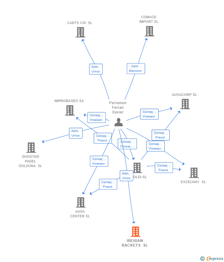 Vinculaciones societarias de IBERIAN RACKETS SL
