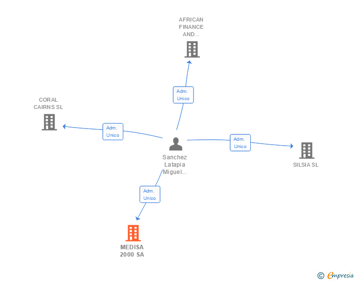 Vinculaciones societarias de MEDISA 2000 SA