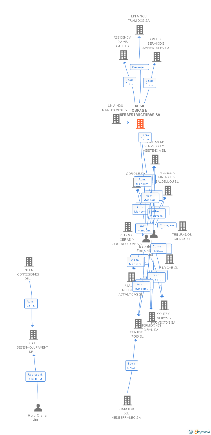 Vinculaciones societarias de ACSA OBRAS E INFRAESTRUCTURAS SA