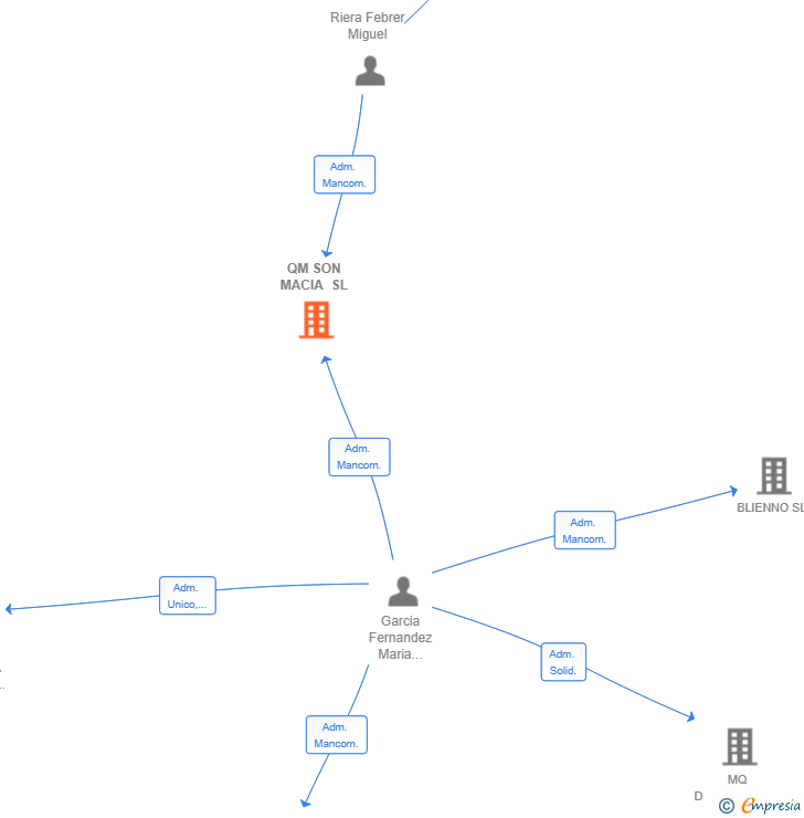 Vinculaciones societarias de QM SON MACIA SL