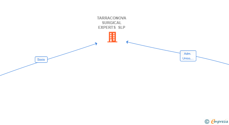 Vinculaciones societarias de TARRACONOVA SURGICAL EXPERTS SLP