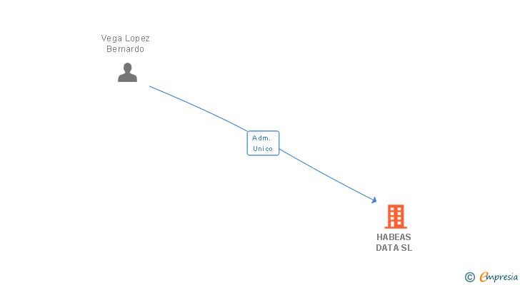Vinculaciones societarias de HABEAS DATA SL