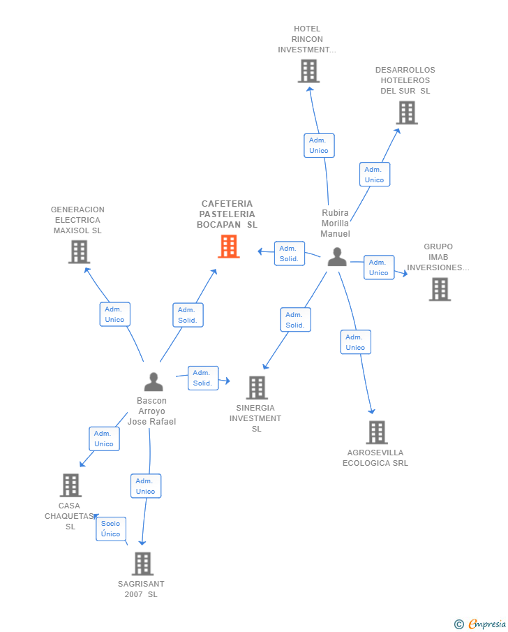 Vinculaciones societarias de CAFETERIA PASTELERIA BOCAPAN SL