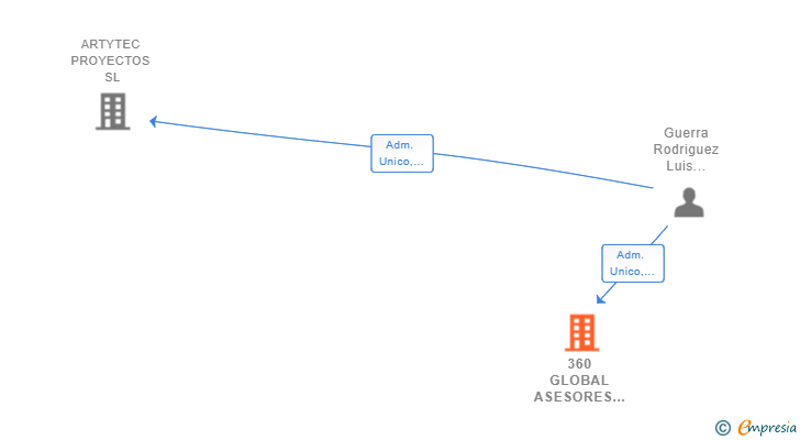 Vinculaciones societarias de 360 GLOBAL ASESORES SL