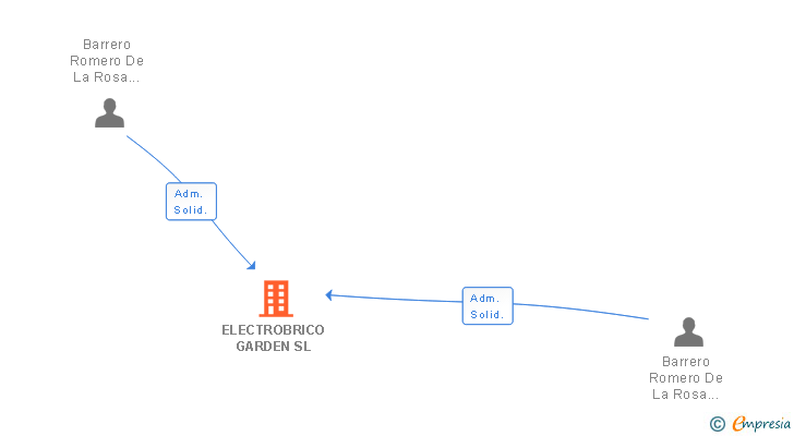 Vinculaciones societarias de ELECTROBRICO GARDEN SL