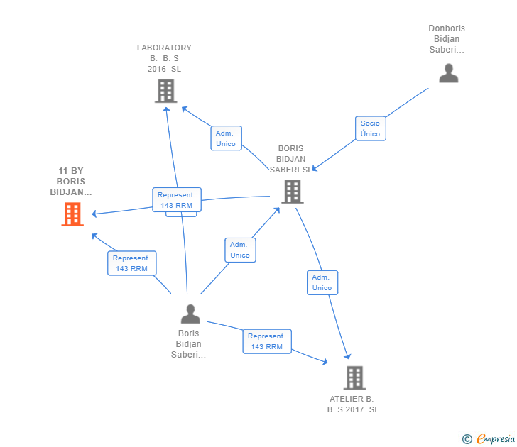 Vinculaciones societarias de 11 BY BORIS BIDJAN SABERI SL