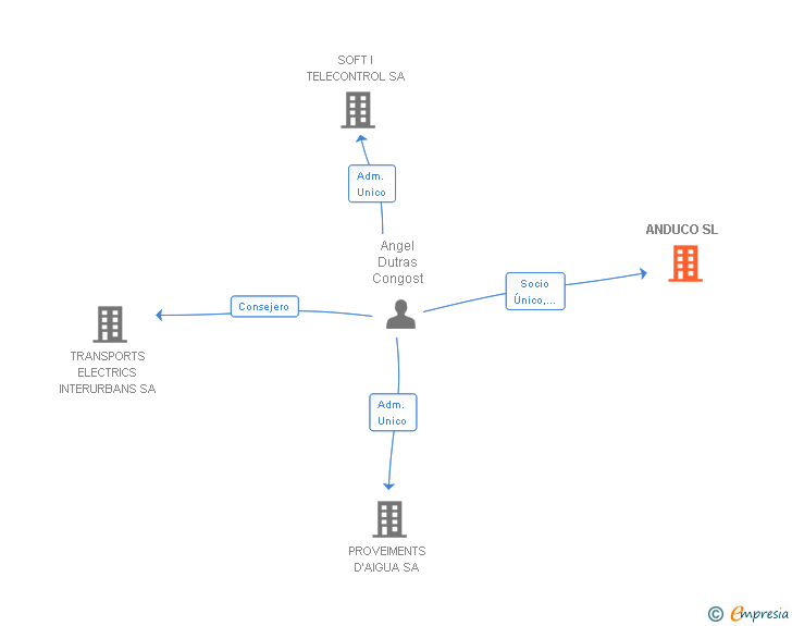 Vinculaciones societarias de ANDUCO SL