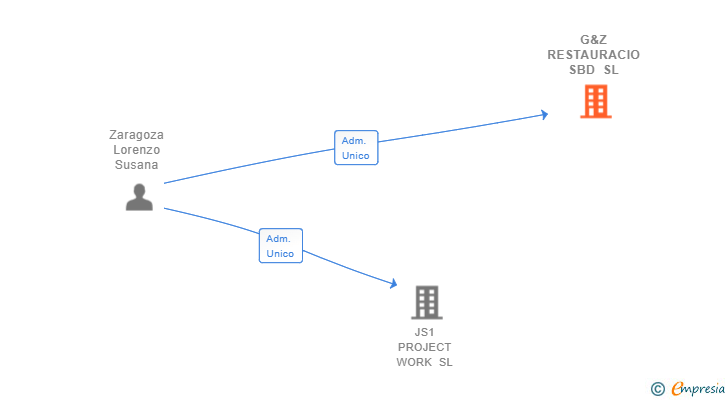 Vinculaciones societarias de G&Z RESTAURACIO SBD SL