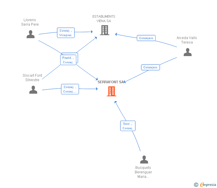 Vinculaciones societarias de SERRAFONT SA