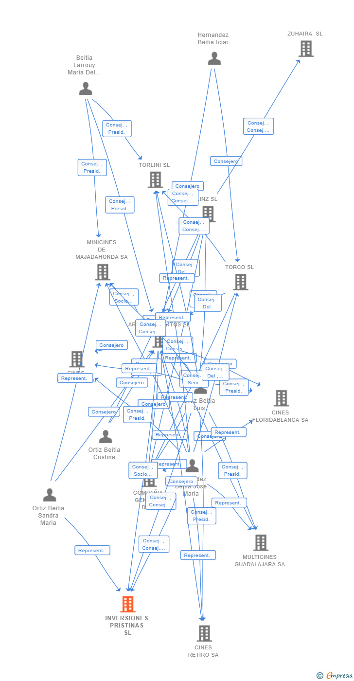 Vinculaciones societarias de INVERSIONES PRISTINAS SL