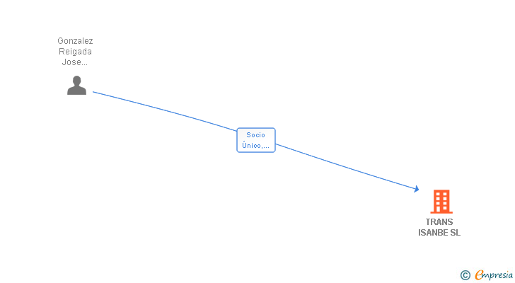 Vinculaciones societarias de TRANS ISANBE SL