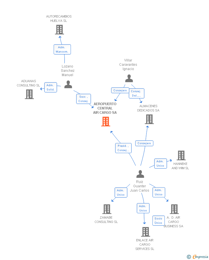 Vinculaciones societarias de AEROPUERTO CENTRAL AIR CARGO SA