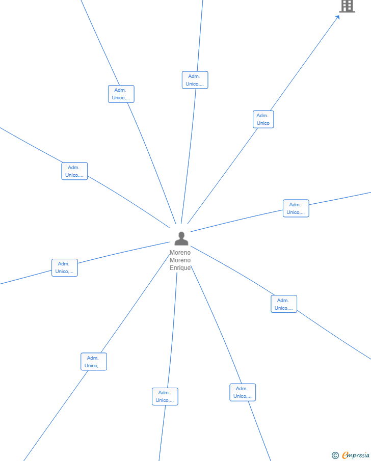 Vinculaciones societarias de HIGH TECHNOLOGIES 2000 SL