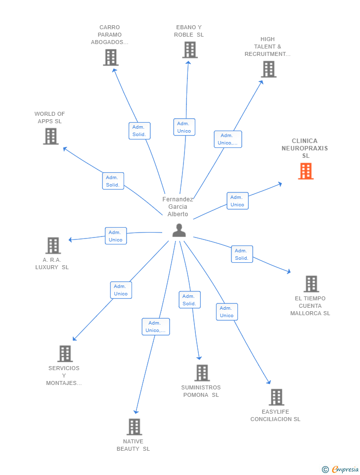 Vinculaciones societarias de CLINICA NEUROPRAXIS SL