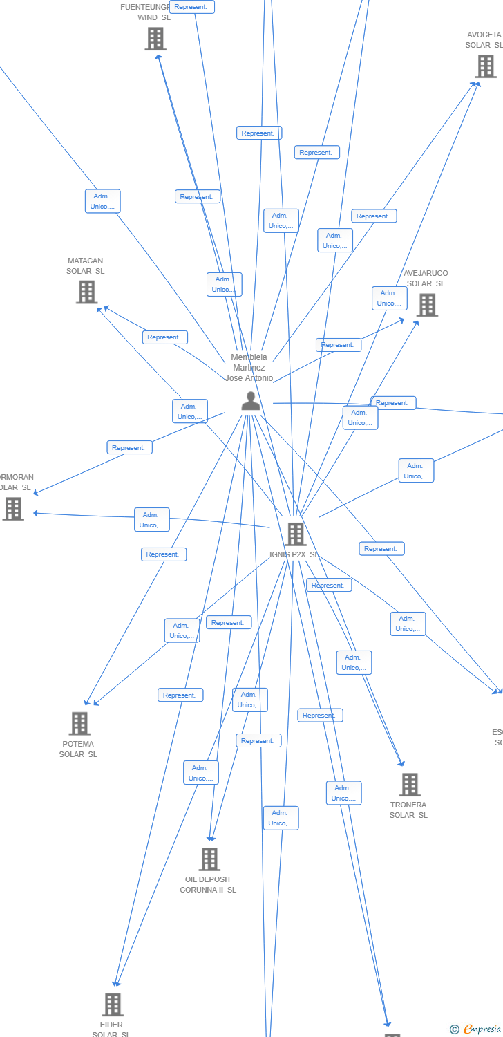 Vinculaciones societarias de IP2X H2 GAMMA SL