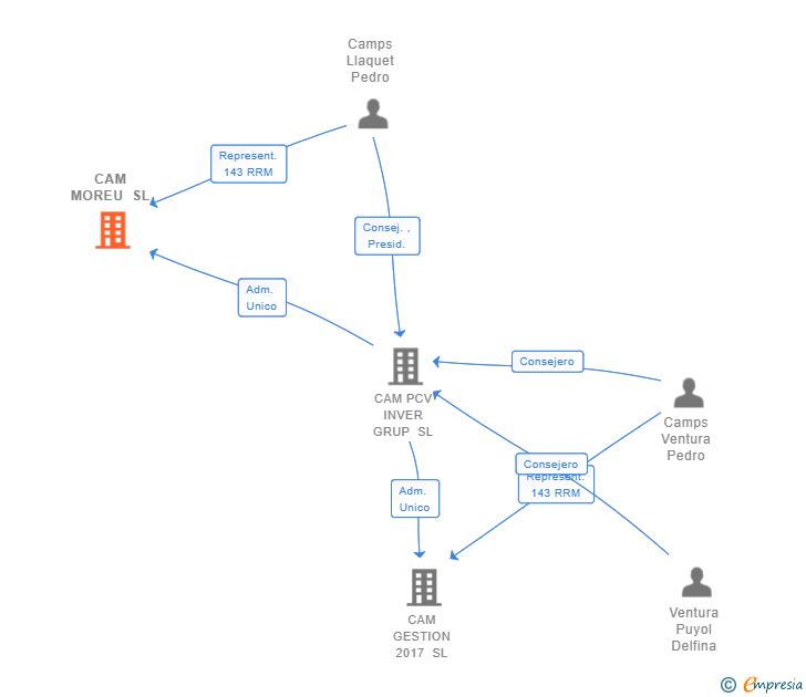 Vinculaciones societarias de CAM MOREU SL