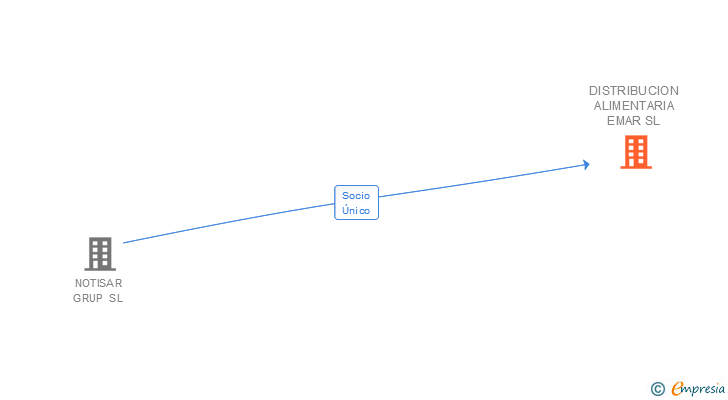 Vinculaciones societarias de DISTRIBUCION ALIMENTARIA EMAR SL