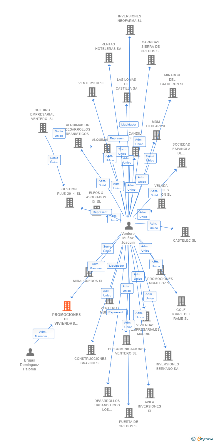Vinculaciones societarias de PROMOCIONES DE VIVIENDAS PALACIOS 36 SL