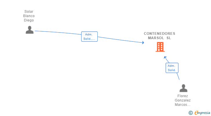 Vinculaciones societarias de CONTENEDORES MARSOL SL