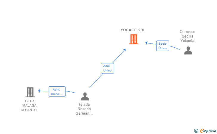 Vinculaciones societarias de YOCACE SRL