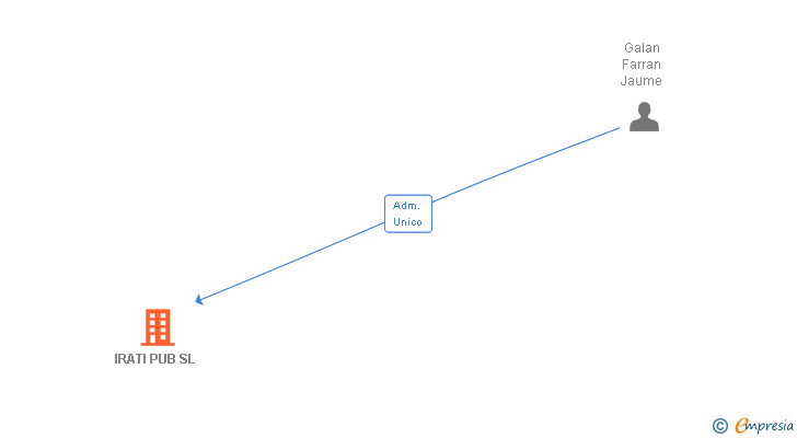 Vinculaciones societarias de IRATI PUB SL