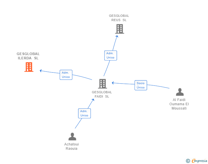Vinculaciones societarias de GESGLOBAL ILERDA SL