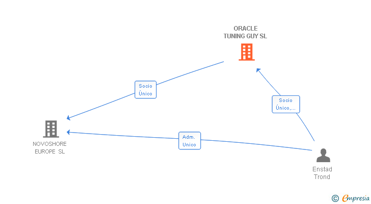 Vinculaciones societarias de ORACLE TUNING GUY SL