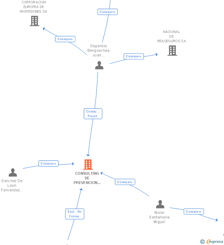 Vinculaciones societarias de CONSULTING DE PREVENCION LABORAL SA