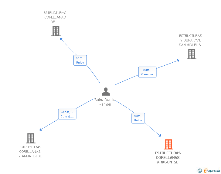 Vinculaciones societarias de ESTRUCTURAS CORELLANAS ARAGON SL