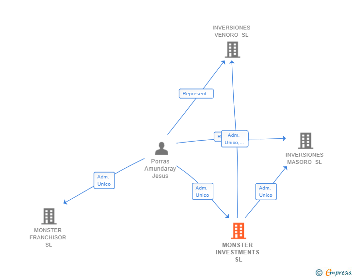 Vinculaciones societarias de MONSTER INVESTMENTS SL