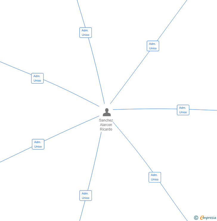 Vinculaciones societarias de CREIXEMENT EMPRESARIAL GLOBAL SL