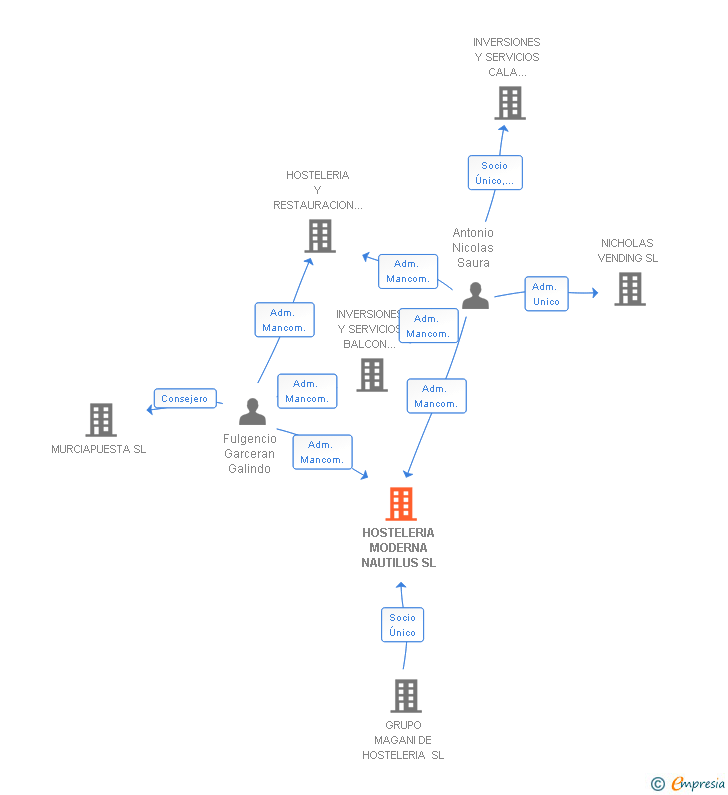 Vinculaciones societarias de HOSTELERIA MODERNA NAUTILUS SL