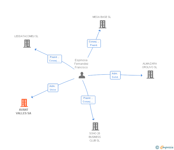 Vinculaciones societarias de AVANT VALLES SA