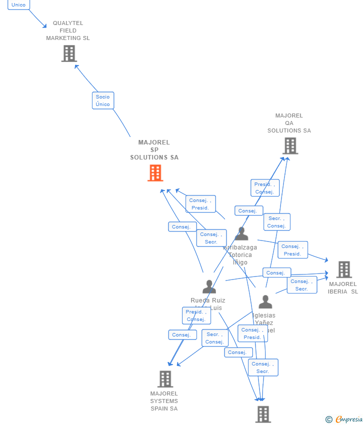 Vinculaciones societarias de MAJOREL SP SOLUTIONS SA