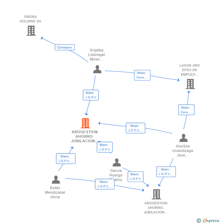 Vinculaciones societarias de AROGESTION AHORRO-JUBILACION E.P.S.V. DE EMPLEO