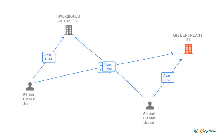 Vinculaciones societarias de GISBERTPLAST SL