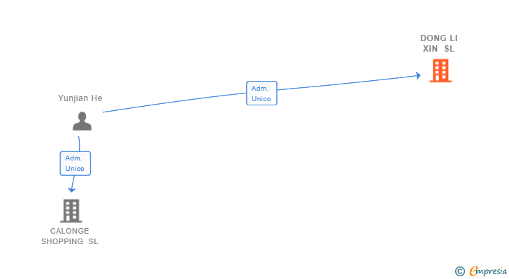 Vinculaciones societarias de DONG LI XIN SL