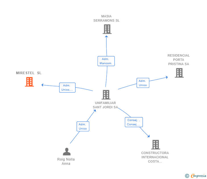 Vinculaciones societarias de MIRESTEL SL