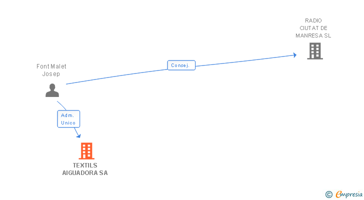 Vinculaciones societarias de TEXTILS AIGUADORA SA