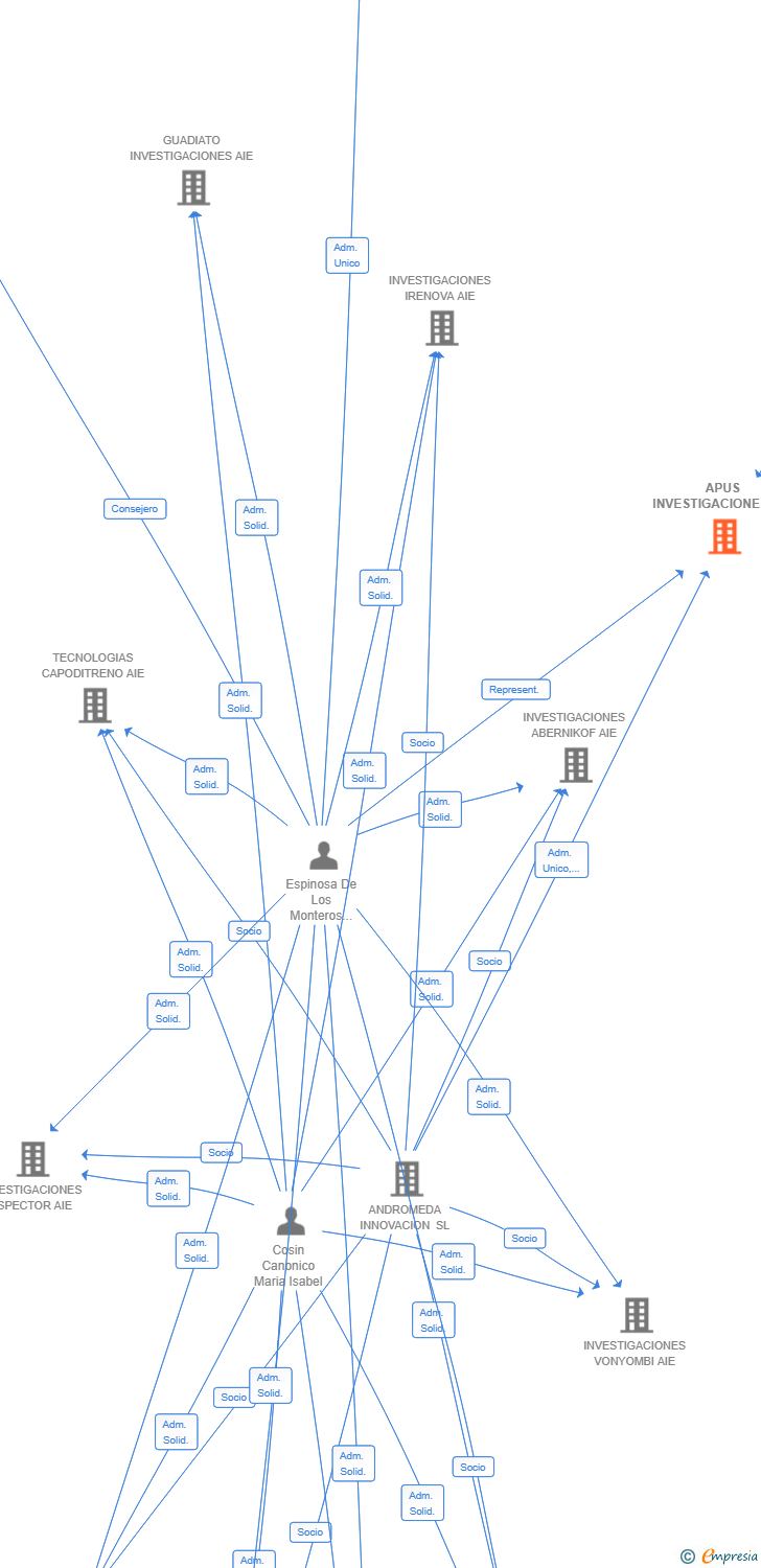 Vinculaciones societarias de APUS INVESTIGACIONES AIE