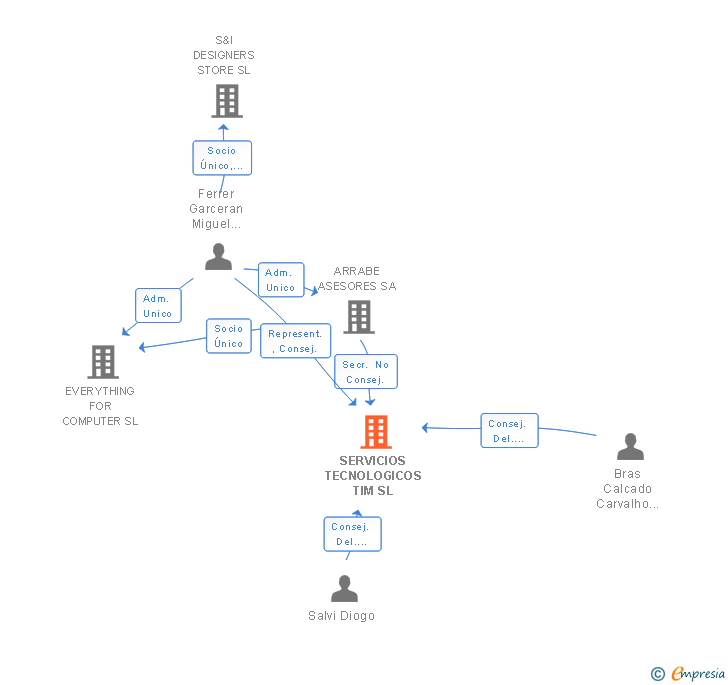 Vinculaciones societarias de SERVICIOS TECNOLOGICOS TIM SL