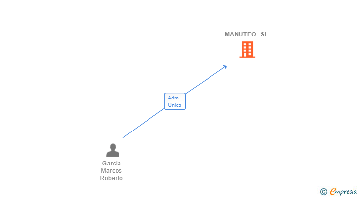 Vinculaciones societarias de MANUTEO SL