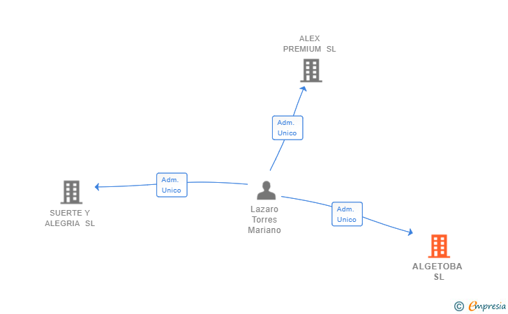 Vinculaciones societarias de ALGETOBA SL
