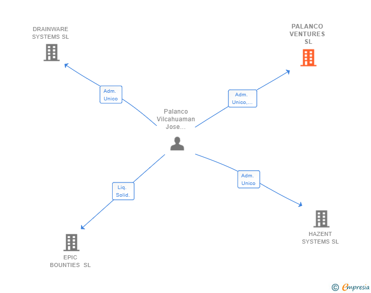 Vinculaciones societarias de PALANCO VENTURES SL (EXTINGUIDA)
