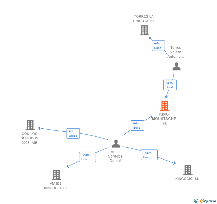 Vinculaciones societarias de KING MOUSTACHE SL