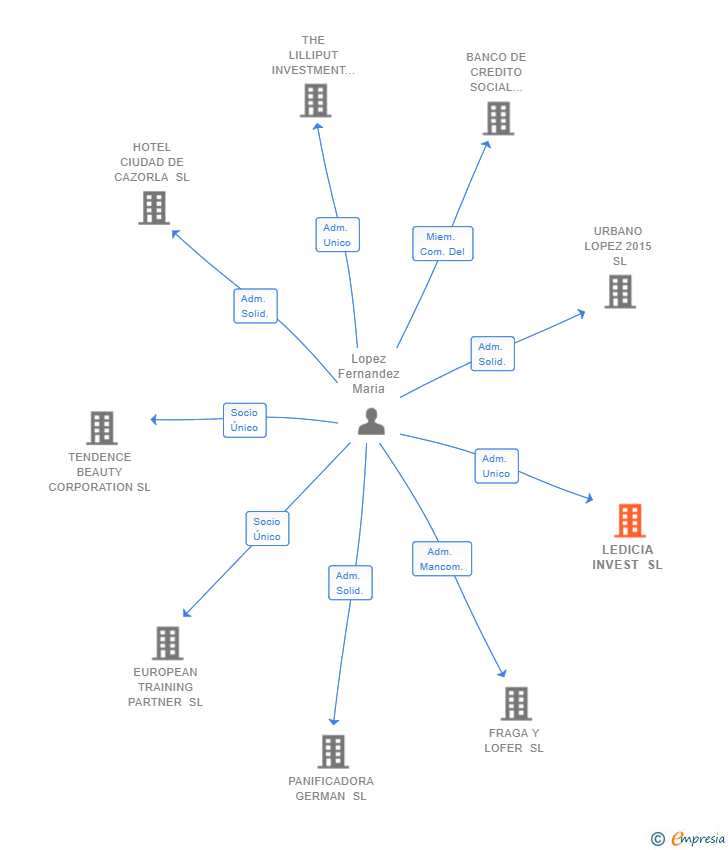 Vinculaciones societarias de LEDICIA INVEST SL