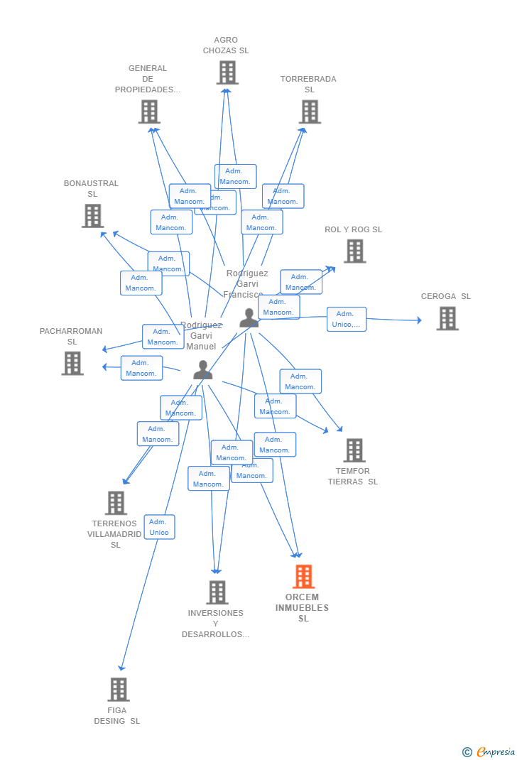 Vinculaciones societarias de ORCEM INMUEBLES SL