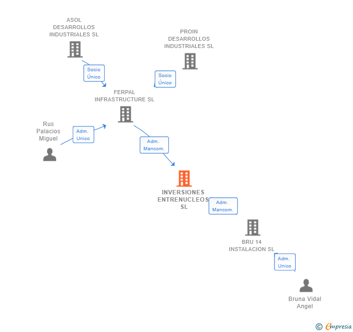 Vinculaciones societarias de INVERSIONES ENTRENUCLEOS SL